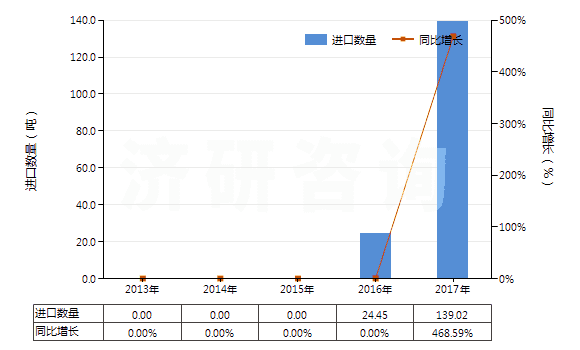 2013-2017年中國(guó)青霉素V(HS29411094)進(jìn)口量及增速統(tǒng)計(jì)